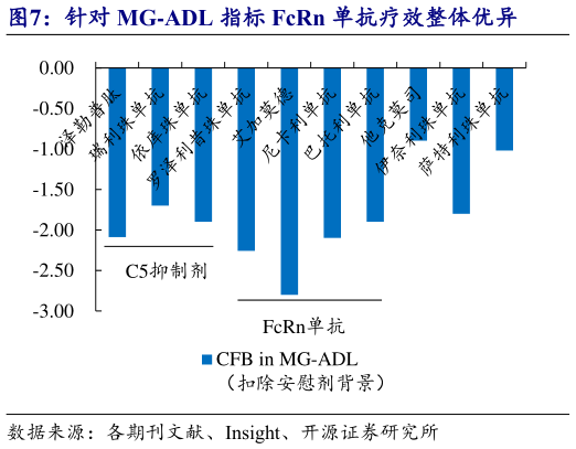 如何才能针对 MG-ADL 指标 FcRn 单抗疗效整体优异?