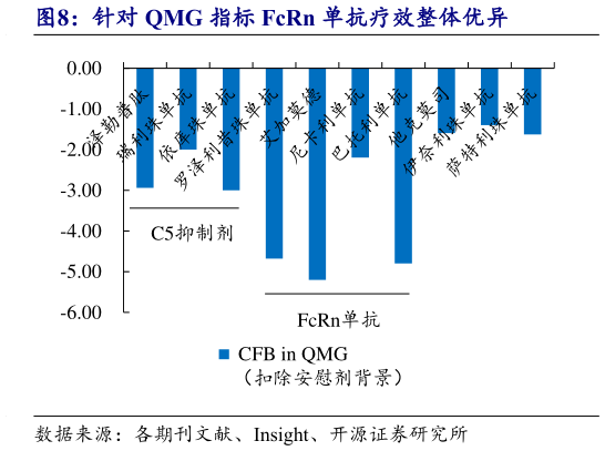 各位网友请教一下针对 QMG 指标 FcRn 单抗疗效整体优异?