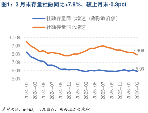 如何看待3 月末存量社融同比7.9%、较上月末-0.3pct?