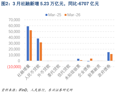 如何看待3 月社融新增 5.23 万亿元，同比-6707 亿元?