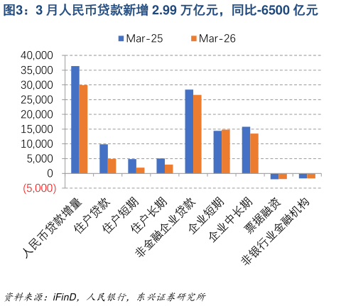 咨询大家3 月人民币贷款新增 2.99 万亿元，同比-6500 亿元?