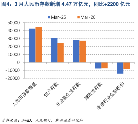 如何了解3 月人民币存款新增 4.47 万亿元，同比2200 亿元?