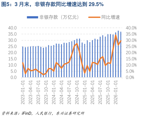 怎样理解3 月末，非银存款同比增速达到 29.5%?