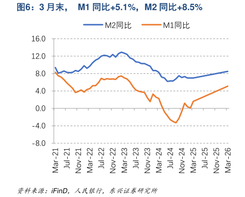 谁知道3 月末，  M1 同比5.1%，M2 同比8.5%?