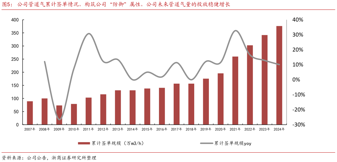 谁能回答公司管道气累计签单情况，构筑公司“防御”属性，公司未来管道气量的投放稳健增长