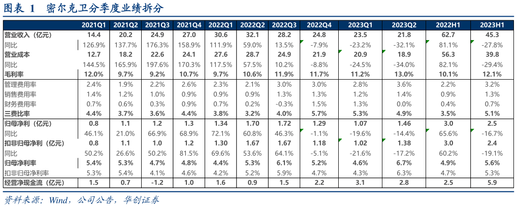 咨询下各位密尔克卫分季度业绩拆分?