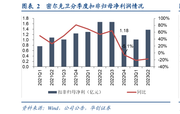 想问下各位网友密尔克卫分季度扣非归母净利润情况?
