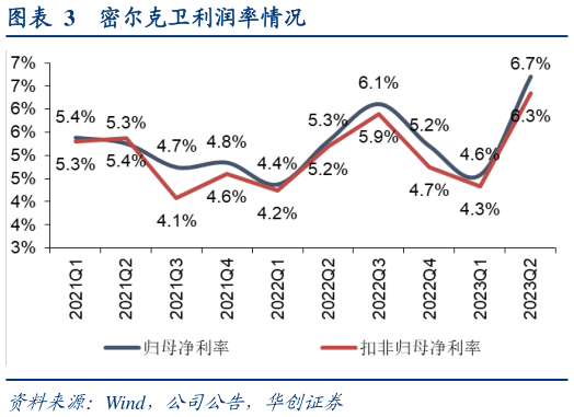 如何了解密尔克卫利润率情况?