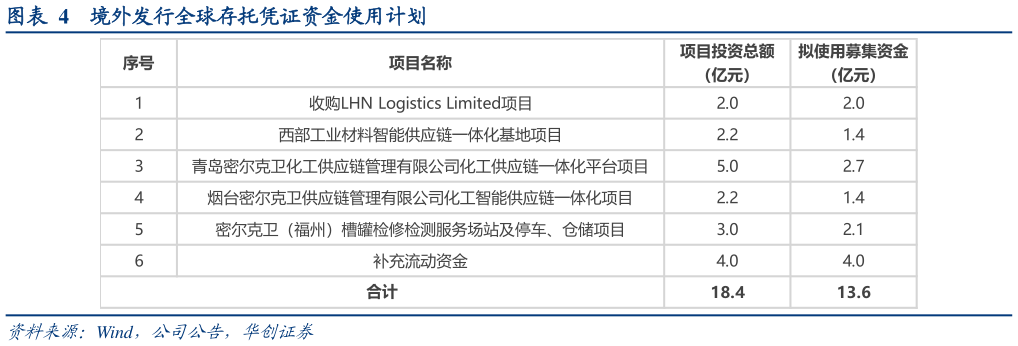 谁知道境外发行全球存托凭证资金使用计划?