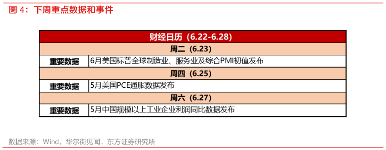 你知道下周重点数据和事件