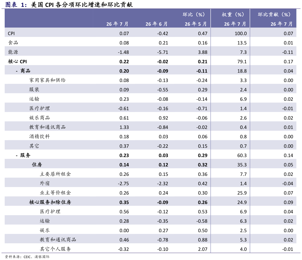 怎样理解美国 CPI 各分项环比增速和环比贡献