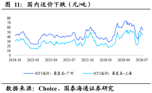 想问下各位网友国内运价下跌（元吨）