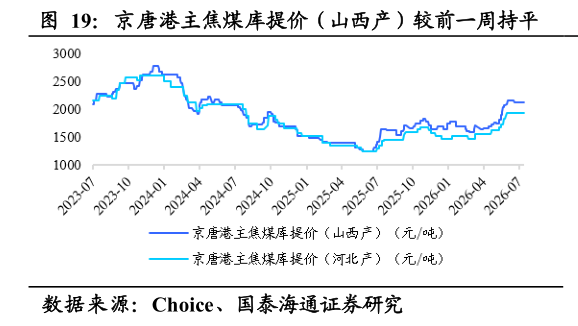 谁能回答京唐港主焦煤库提价（山西产）较前一周持平