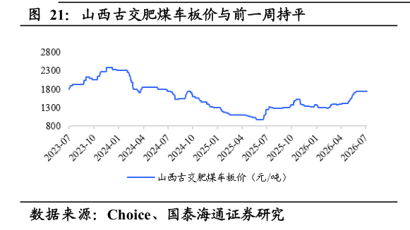 如何看待山西古交肥煤车板价与前一周持平