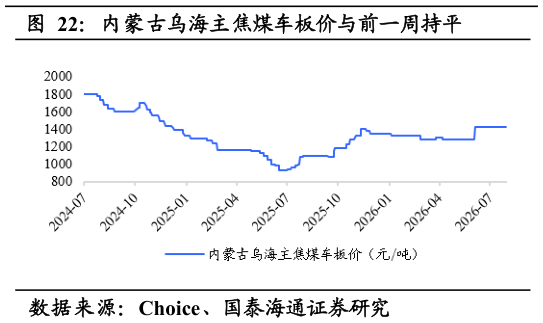 如何才能内蒙古乌海主焦煤车板价与前一周持平