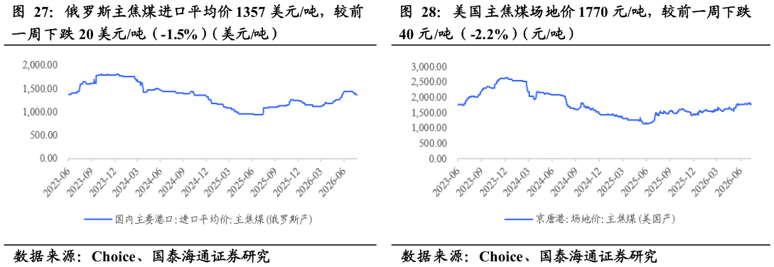 各位网友请教一下俄罗斯主焦煤进口平均价 1357 美元吨，较前 美国主焦煤场地价 1770 元吨，较前一周下跌