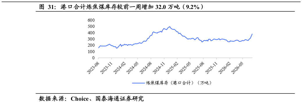 如何看待港口合计炼焦煤库存较前一周增加 32.0 万吨（9.2%）