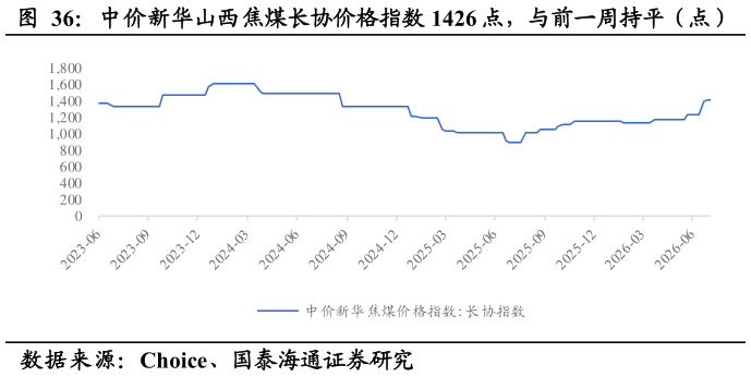 想问下各位网友中价新华山西焦煤长协价格指数 1426 点，与前一周持平（点）