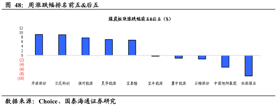 想问下各位网友周涨跌幅排名前五后五