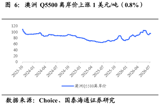 如何解释澳洲 Q5500 离岸价上涨 1 美元吨（0.8%）