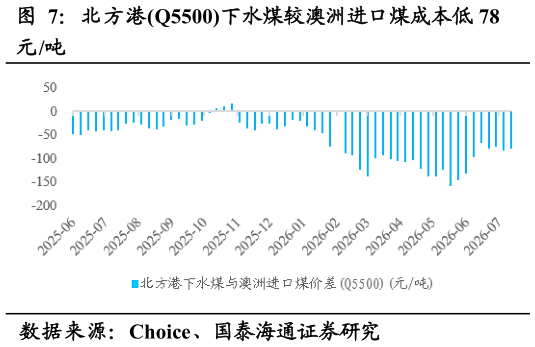 想问下各位网友北方港Q5500下水煤较澳洲进口煤成本低 78