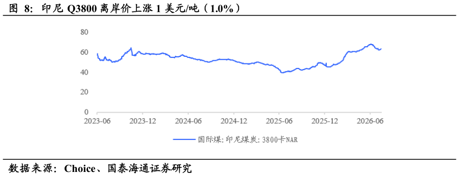 如何了解印尼 Q3800 离岸价上涨 1 美元吨（1.0%）