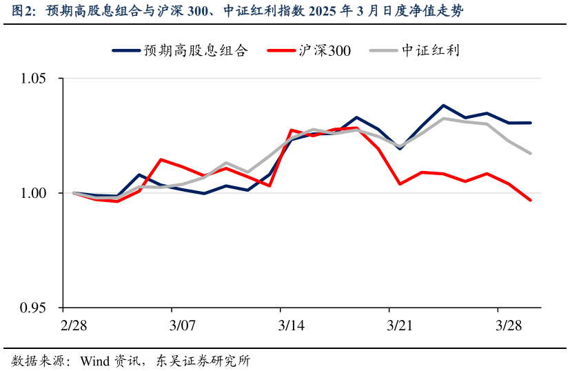 请问一下预期高股息组合与沪深 300、中证红利指数 2025 年 3 月日度净值走势