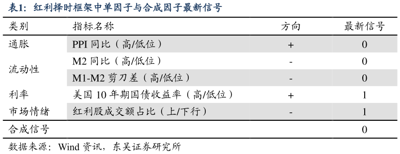 如何了解红利择时框架中单因子与合成因子最新信号
