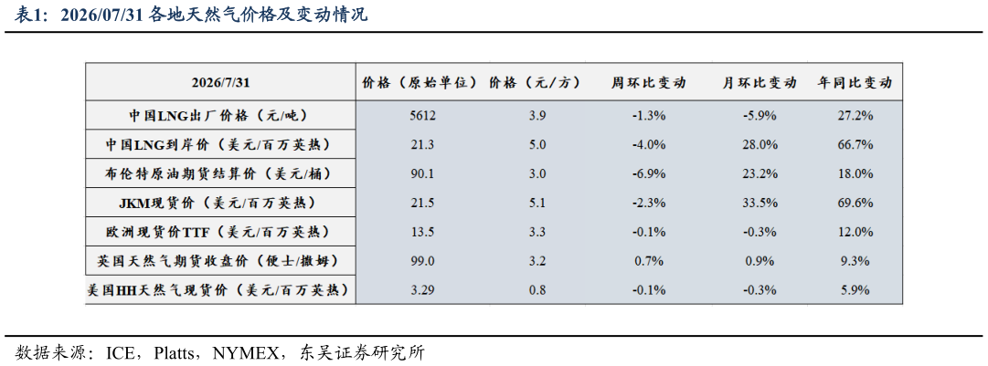 如何解释20260731 各地天然气价格及变动情况