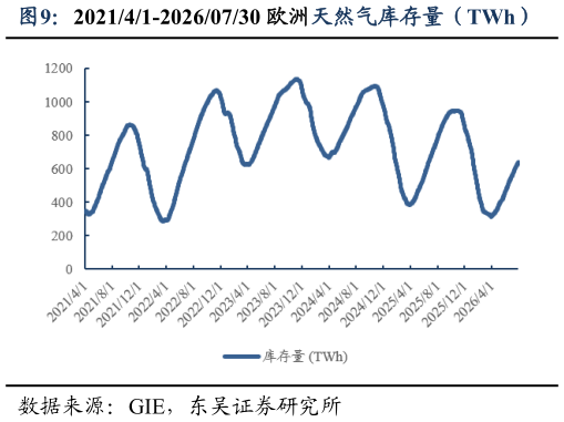 谁能回答202141-20260730 欧洲天然气库存量（TWh）