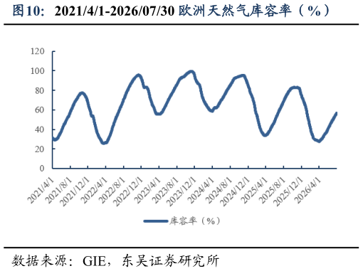 谁能回答202141-20260730 欧洲天然气库容率（%）