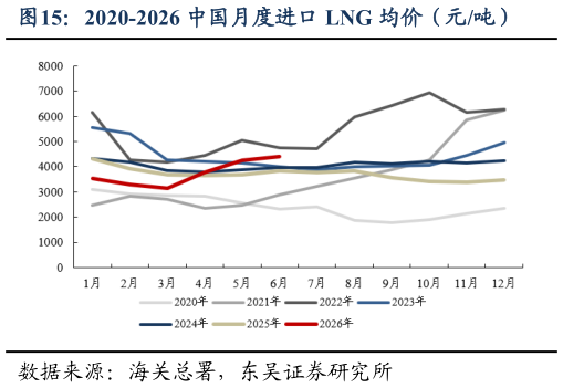 如何才能2020-2026 中国月度进口 LNG 均价（元吨）