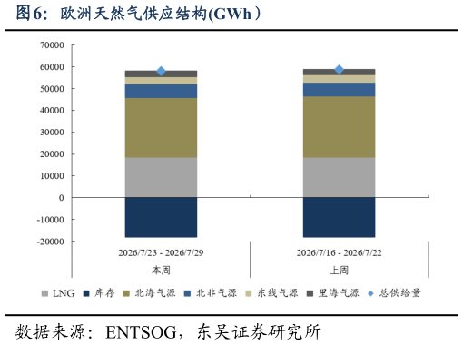 如何了解欧洲天然气供应结构GWh）