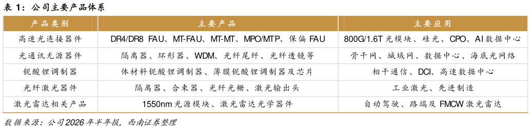 想问下各位网友公司主要产品体系