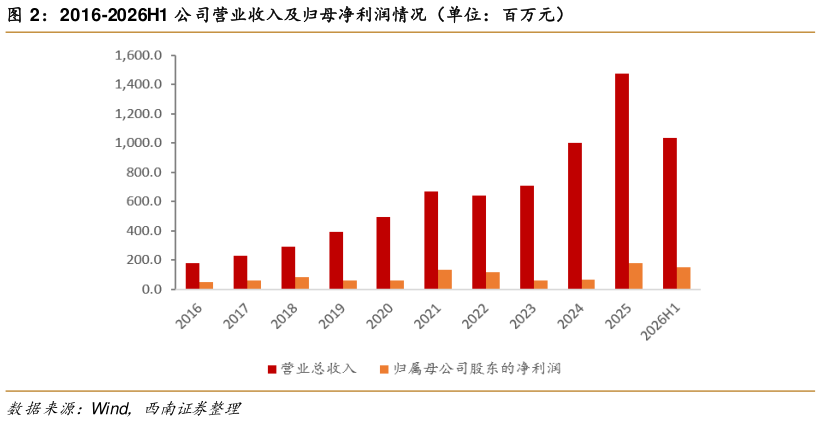 一起讨论下2016-2026H1 公司营业收入及归母净利润情况（单位：百万元）