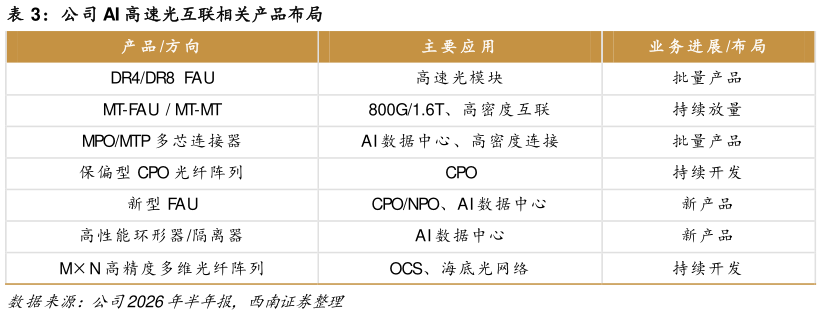 如何了解公司 AI 高速光互联相关产品布局