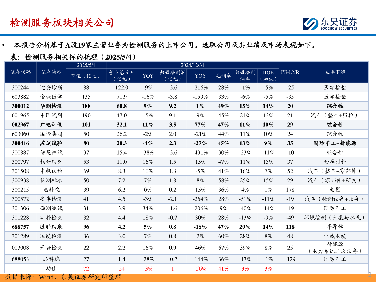 如何了解检测服务板块相关公司