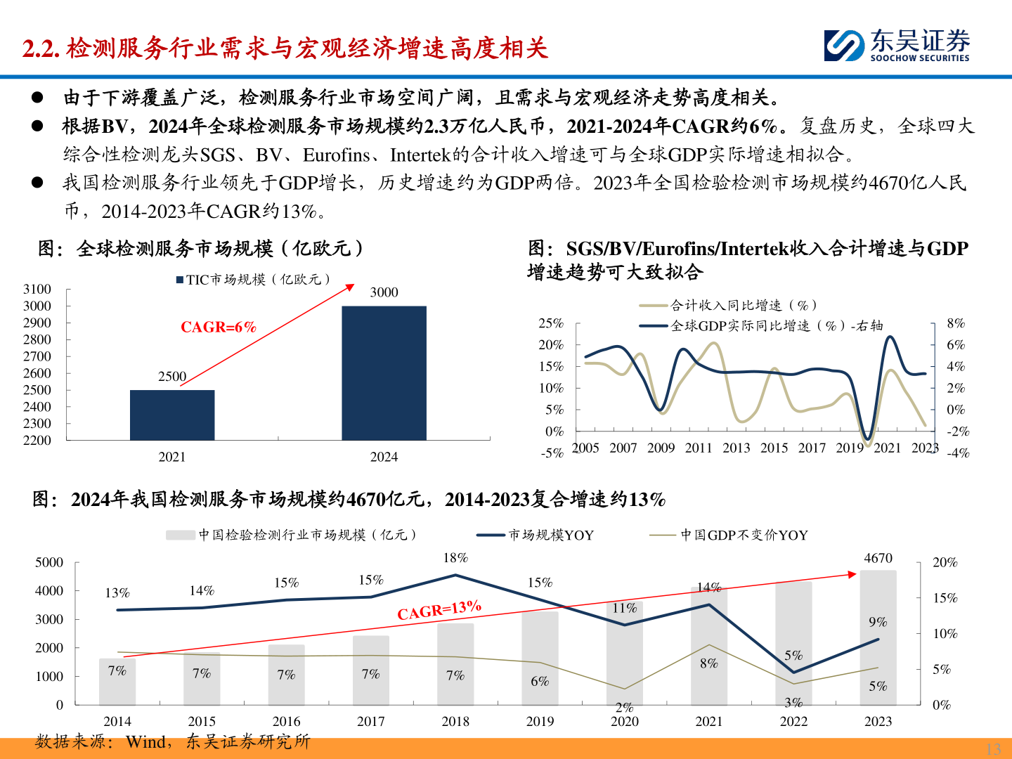 如何了解2.2. 检测服务行业需求与宏观经济增速高度相关