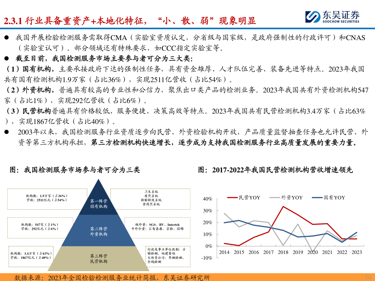 如何了解2.3.1 行业具备重资产+本地化特征，“小、散、弱”现象明显
