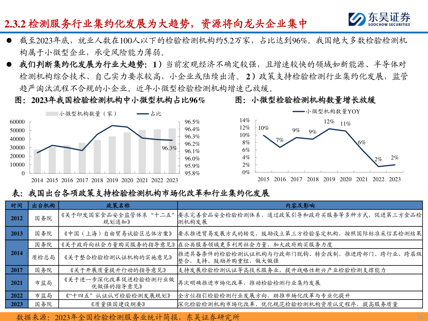 咨询大家2.3.2 检测服务行业集约化发展为大趋势，资源将向龙头企业集中