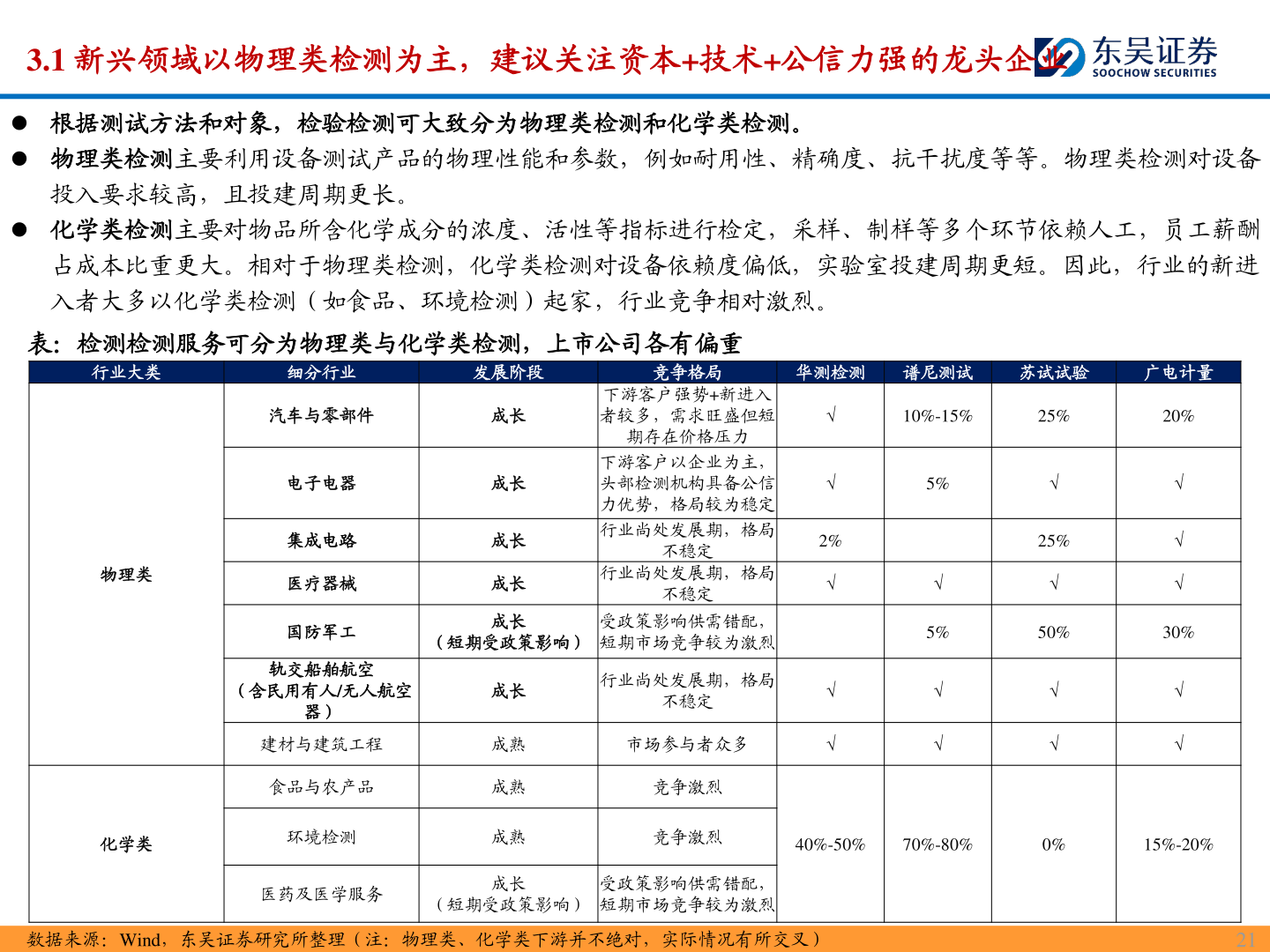 想问下各位网友3.1 新兴领域以物理类检测为主，建议关注资本+技术+公信力强的龙头企业