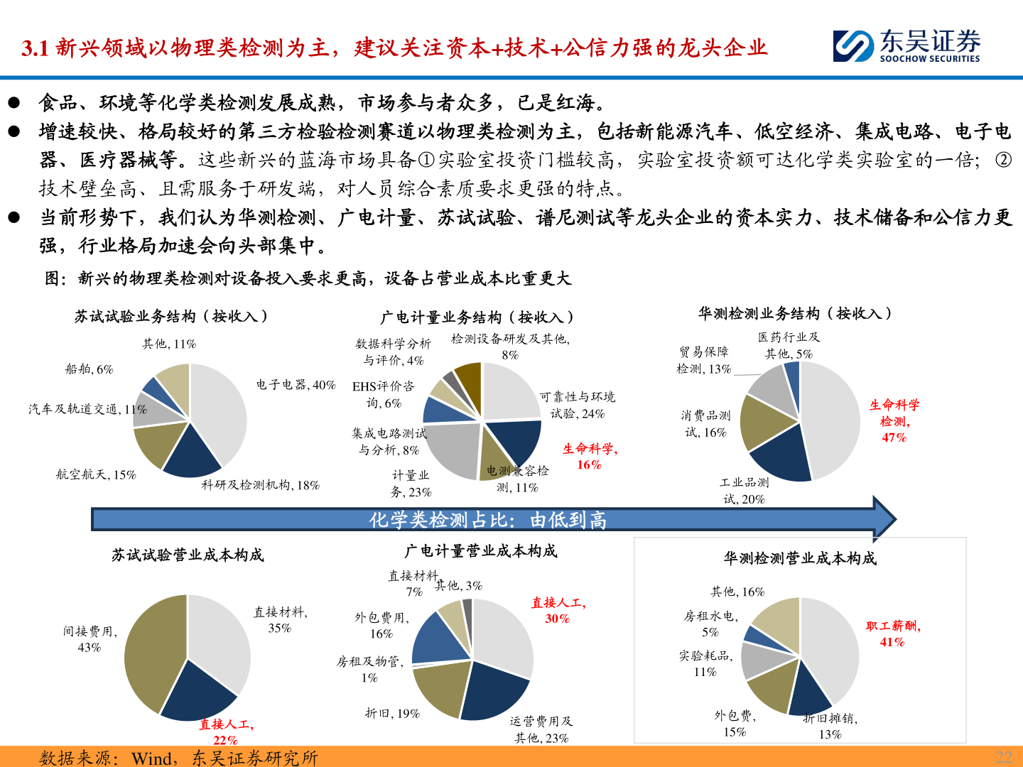 一起讨论下3.1 新兴领域以物理类检测为主，建议关注资本+技术+公信力强的龙头企业