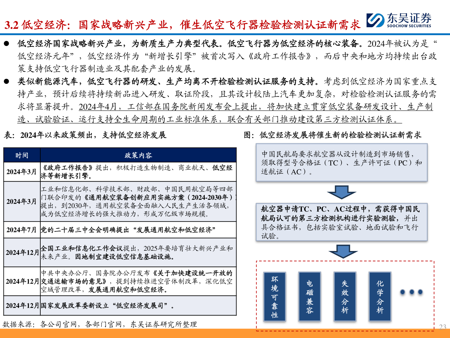 怎样理解3.2 低空经济：国家战略新兴产业，催生低空飞行器检验检测认证新需求