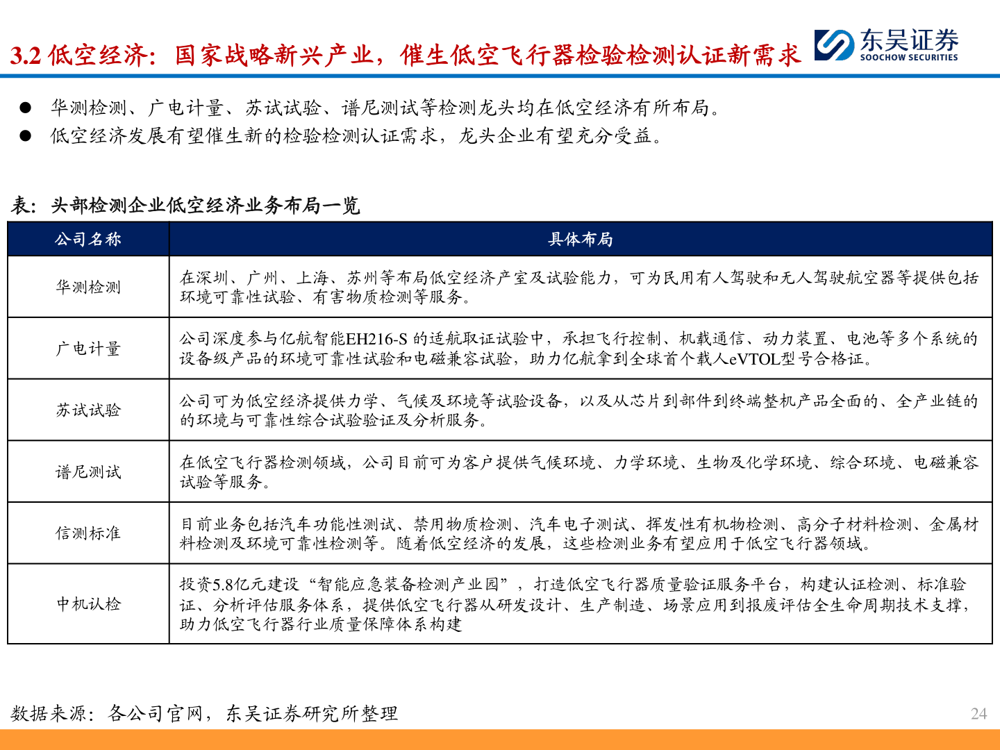 如何看待3.2 低空经济：国家战略新兴产业，催生低空飞行器检验检测认证新需求
