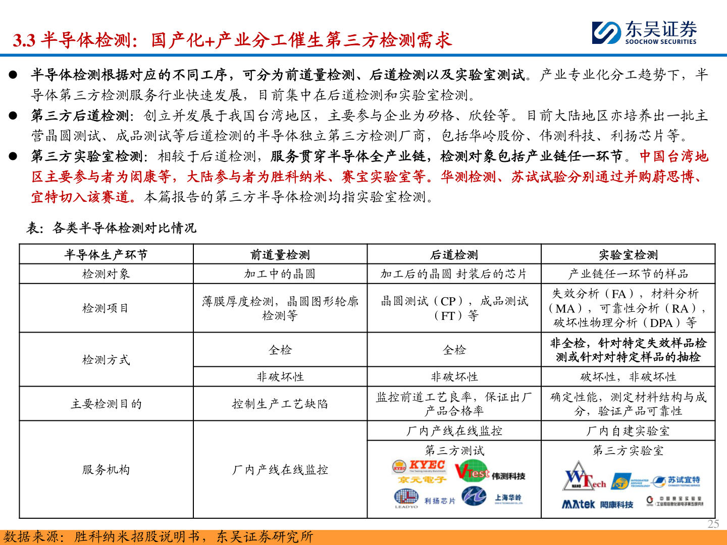 谁能回答3.3 半导体检测：国产化+产业分工催生第三方检测需求
