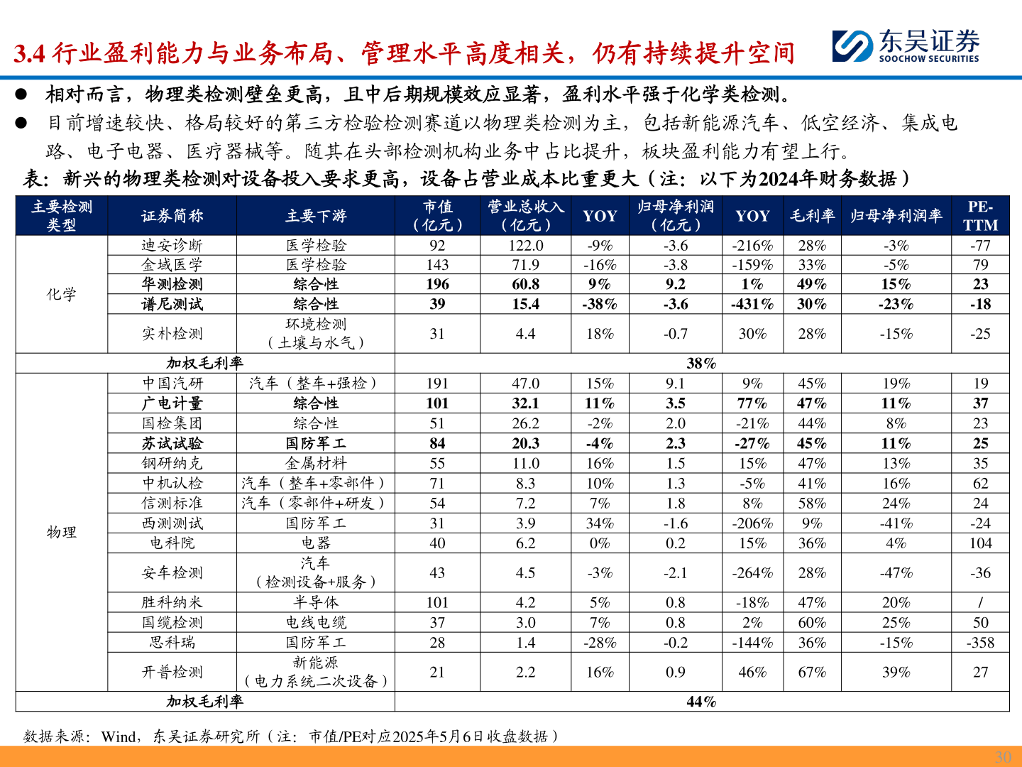 想关注一下3.4 行业盈利能力与业务布局、管理水平高度相关，仍有持续提升空间