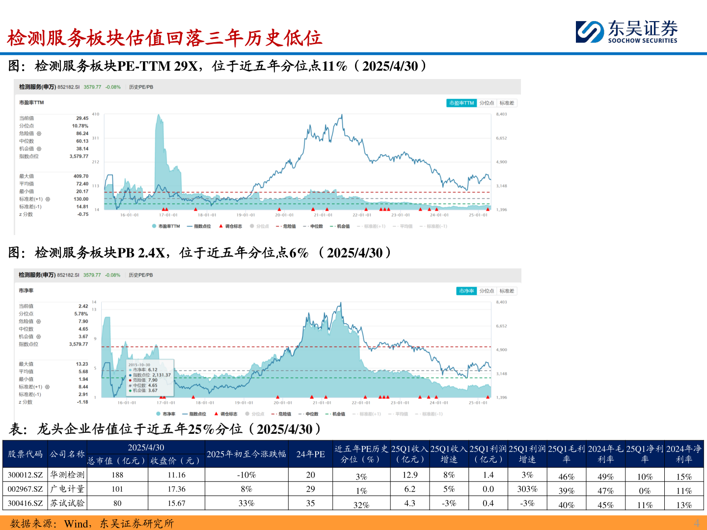 想问下各位网友检测服务板块估值回落三年历史低位