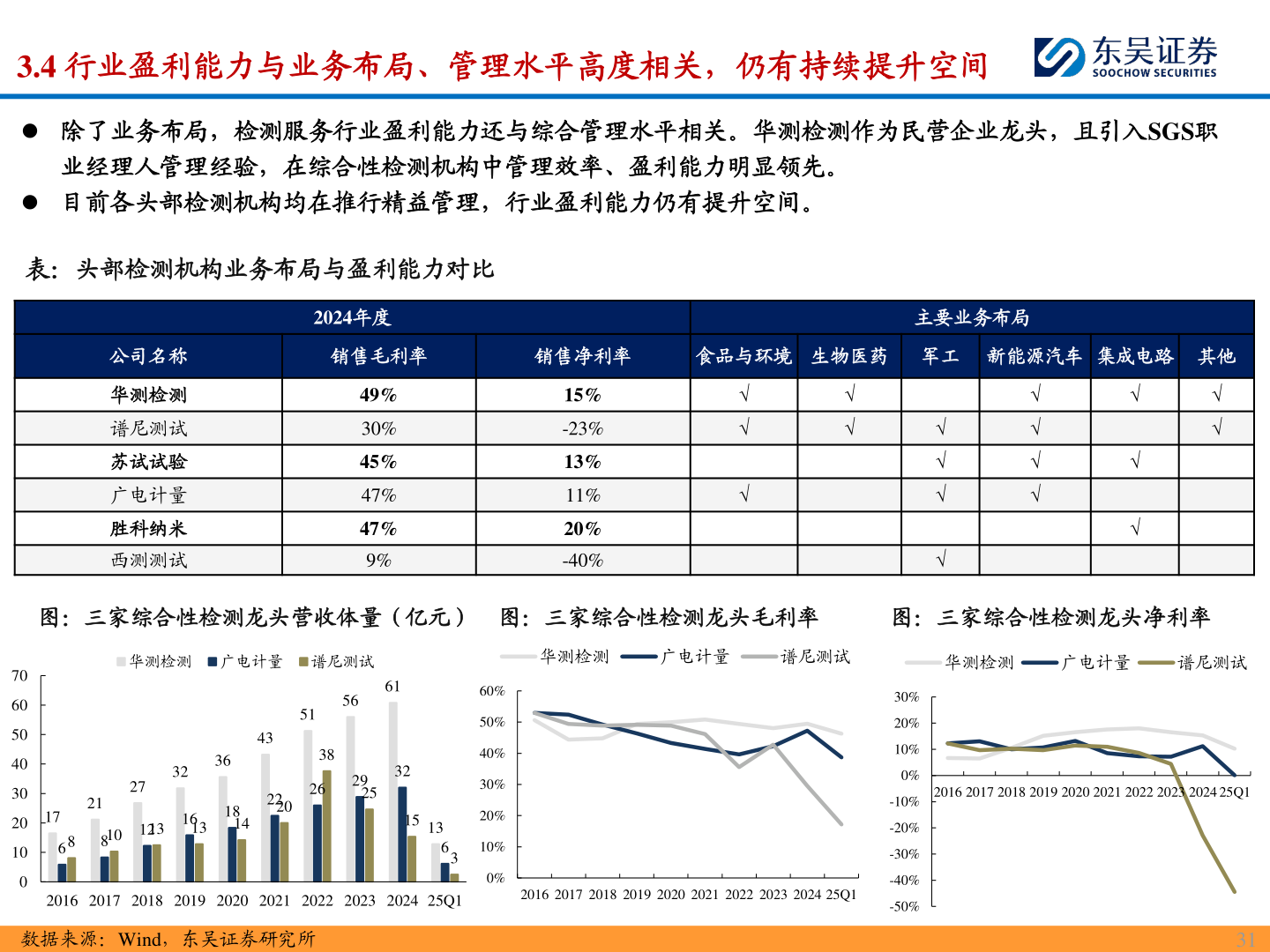 如何解释3.4 行业盈利能力与业务布局、管理水平高度相关，仍有持续提升空间