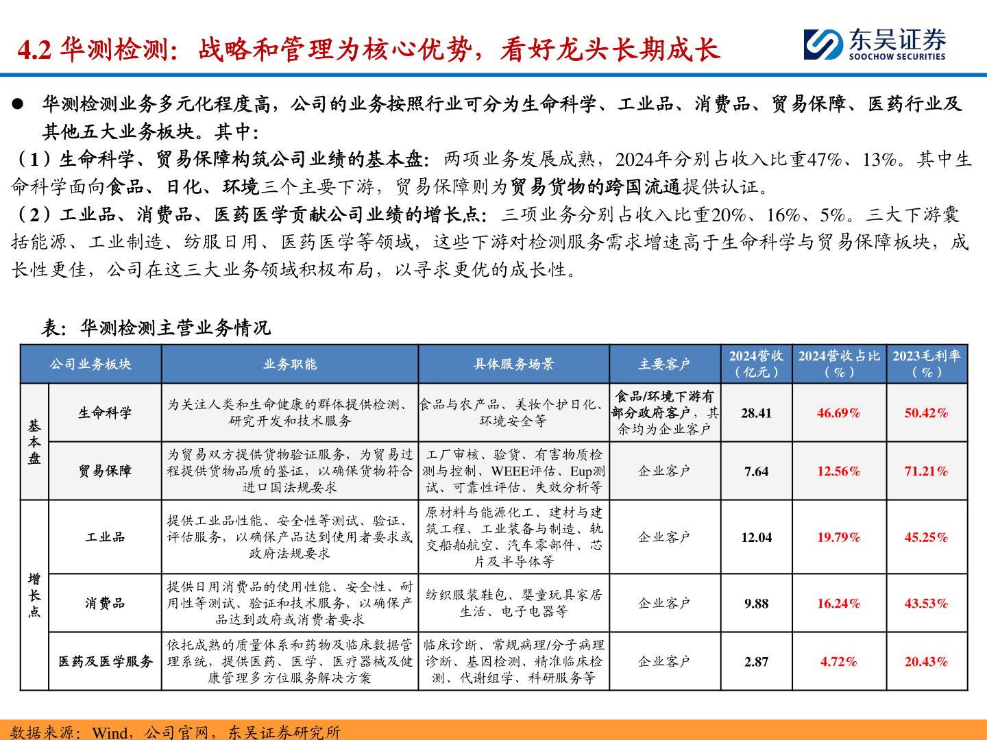 各位网友请教一下4.2 华测检测：战略和管理为核心优势，看好龙头长期成长