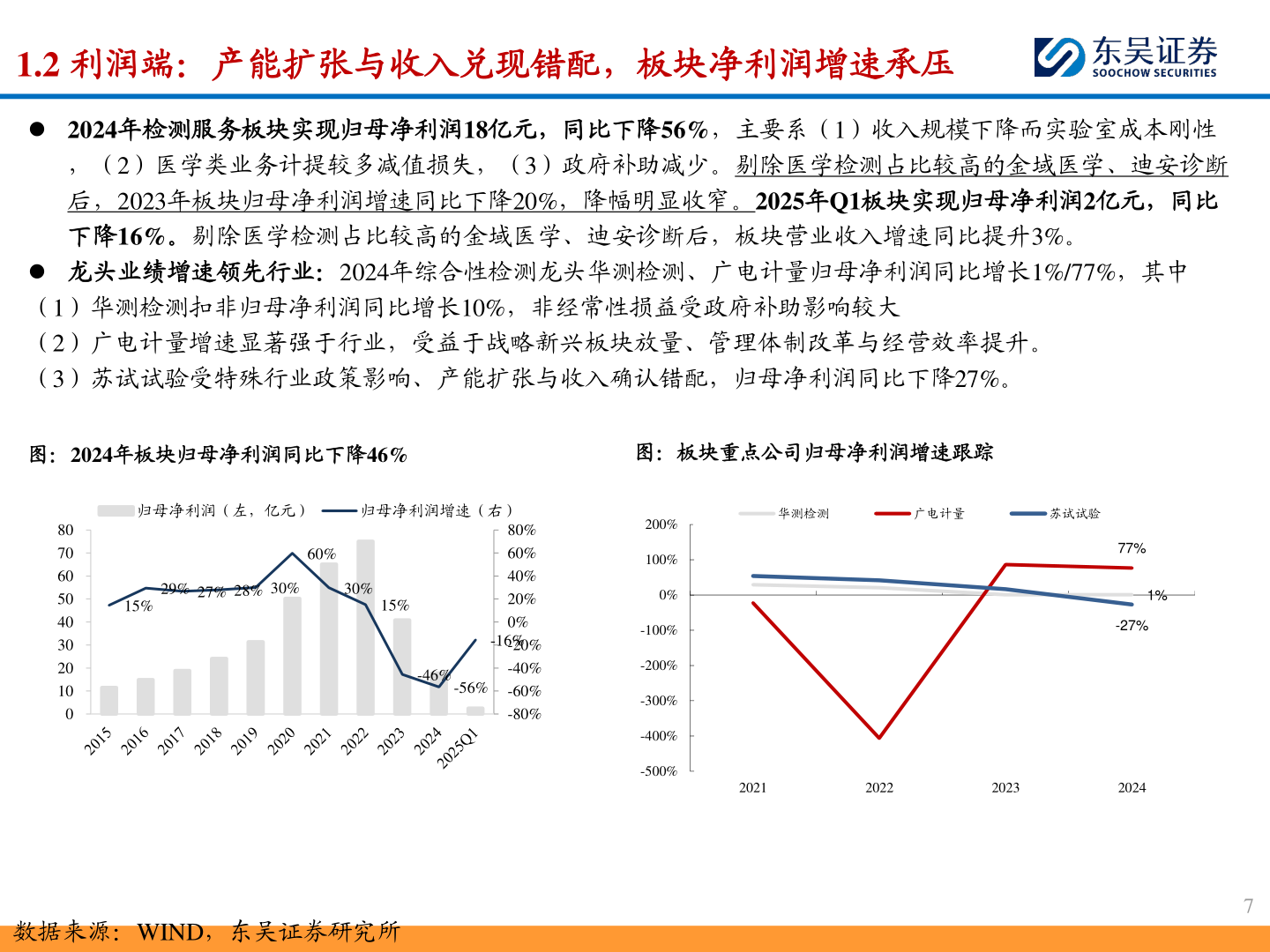 如何看待1.2 利润端：产能扩张与收入兑现错配，板块净利润增速承压